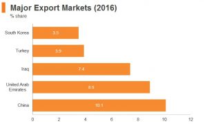 بازارهای صادراتی بزرگ